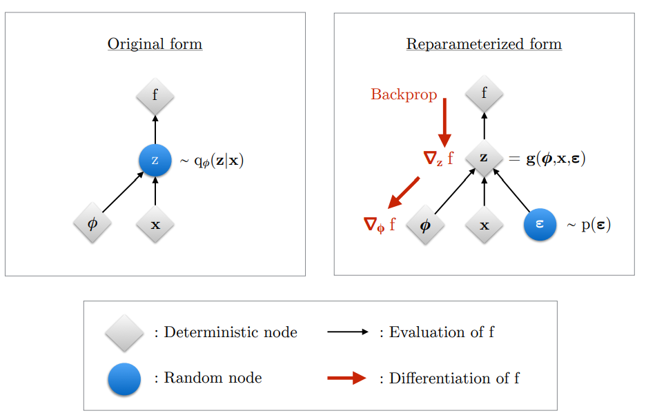 Reparameterization Trick Diagram