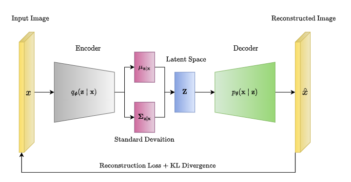 VAE Architecture Diagram